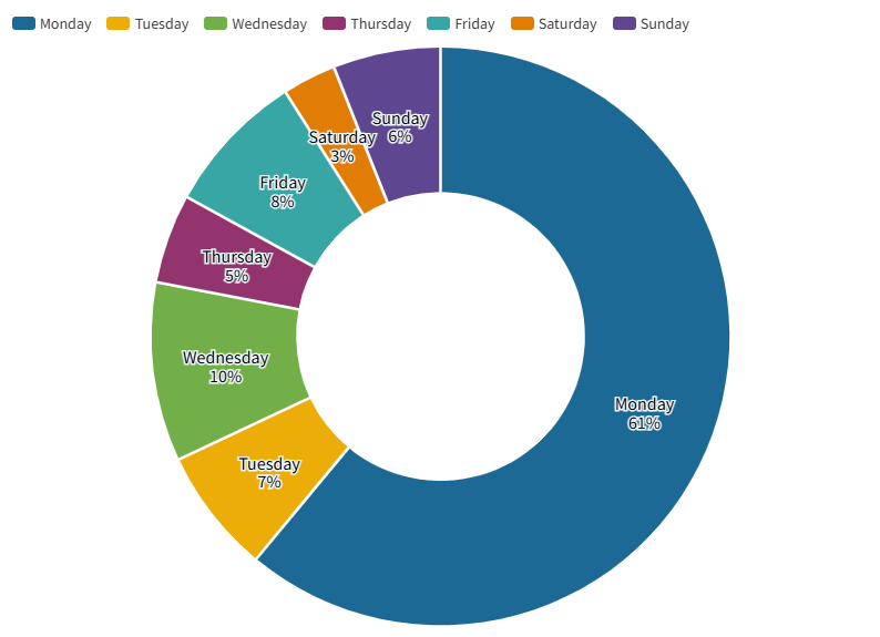 Bad Office Habits - Monday - Least Favourite Day of The Week