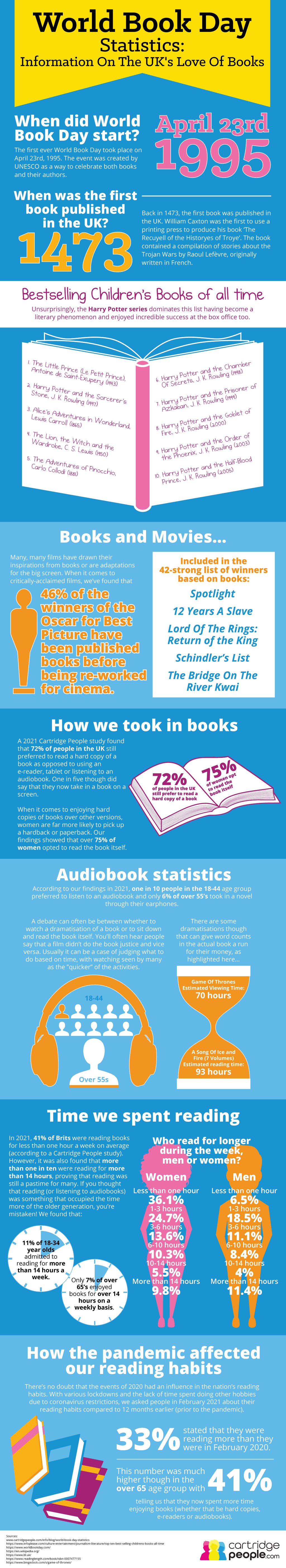 world book day statistics infographic to show information on the uks love of books