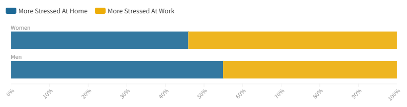 Home vs work.