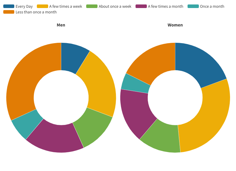 How often are we stressed