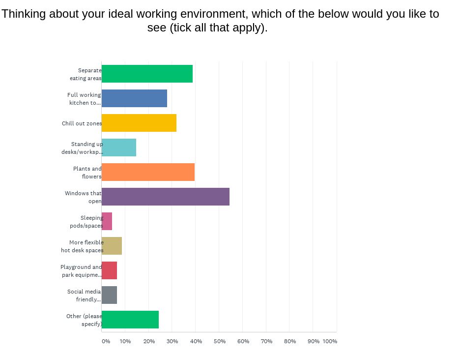 Ideal office environment survey.