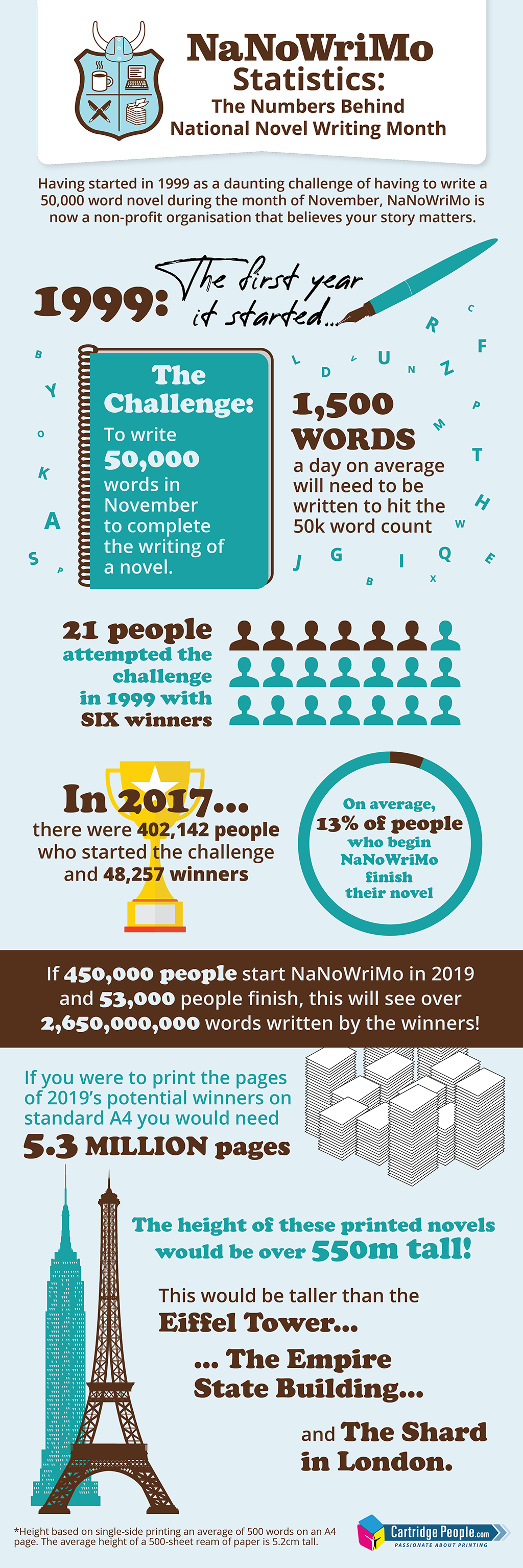 NaNoWriMo infographic