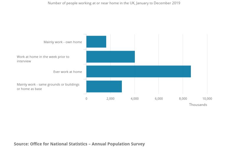 ONS working from home survey.