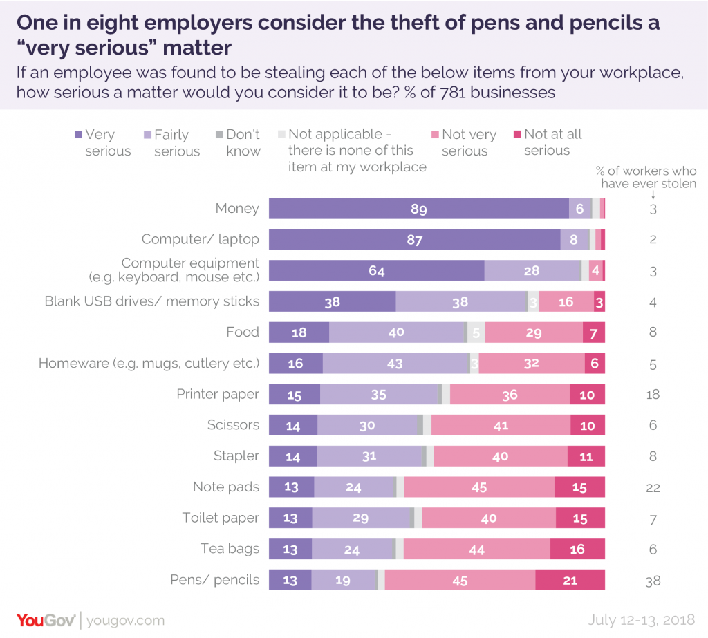 Stealing at work YouGov survey.