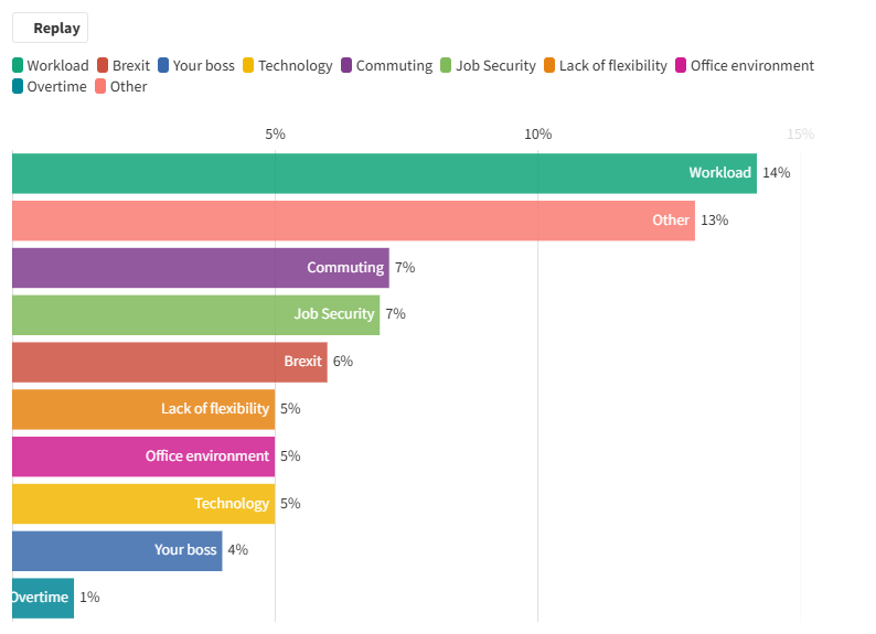 Stress at work causes.