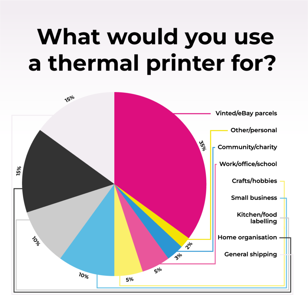 Label printer uses pie chart